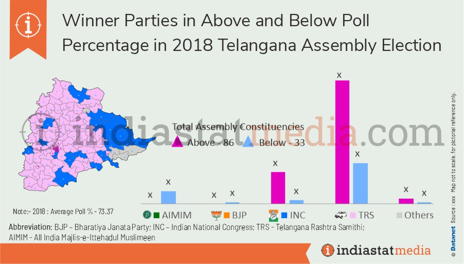 Winner Parties in Above and Below Poll Percentage in Telangana Assembly Election (2018) 