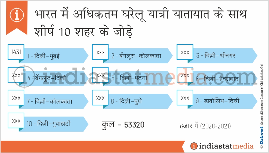 भारत में अधिकतम घरेलू यात्री यातायात के साथ शीर्ष 10 शहर के जोड़े (2020-2021)