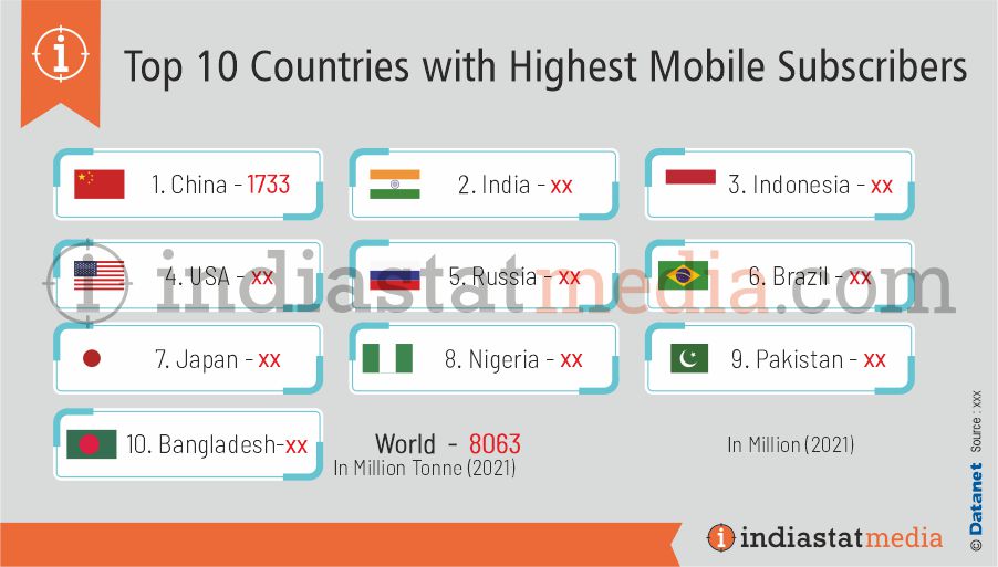 Top 10 Countries with Highest Mobile Subscribers in the World (2021)