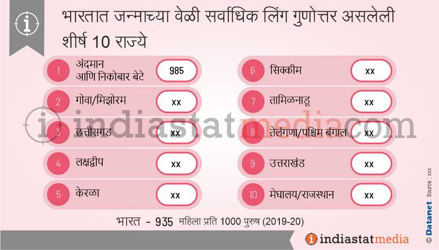 भारतात जन्माच्या वेळी सर्वाधिक लिंग गुणोत्तर असलेली शीर्ष 10 राज्ये (2019-2020)