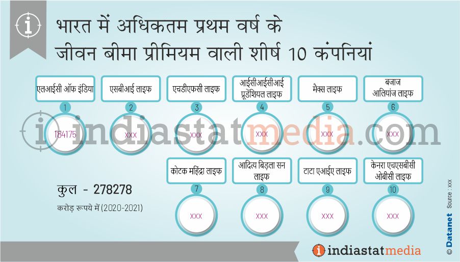 भारत में अधिकतम प्रथम वर्ष के जीवन बीमा प्रीमियम वाली शीर्ष 10 कंपनियां (2020-2021)
