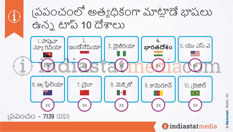 ప్రపంచంలో అత్యధికంగా మాట్లాడే భాషలు ఉన్న టాప్ 10 దేశాలు (2021)