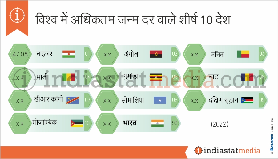 विश्व में अधिकतम जन्म दर वाले शीर्ष 10 देश (2022)