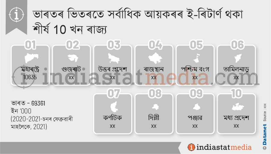 ভাৰতৰ ভিতৰতে সৰ্বাধিক আয়কৰৰ ই-ৰিটাৰ্ণ থকা শীৰ্ষ 10 খন ৰাজ্য  (2020-2021-চনৰ ফেব্ৰুৱাৰী মাহলৈকে 2021)