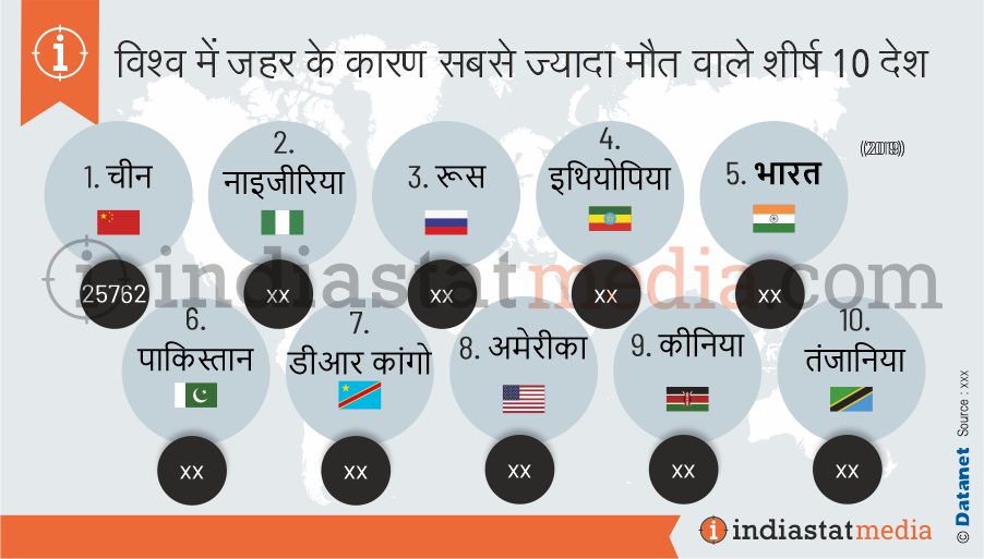 विश्व में जहर के कारण सबसे ज्यादा मौत वाले शीर्ष 10 देश (2019)