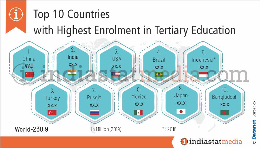 Top 10 Countries with Highest Enrolment in Tertiary Education (2019)