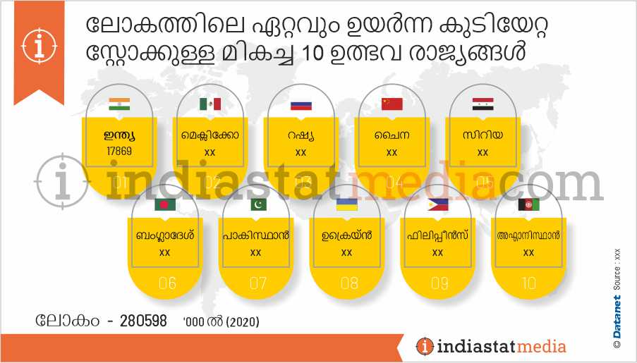 ലോകത്തിലെ ഏറ്റവും ഉയർന്ന കുടിയേറ്റ സ്റ്റോക്കുള്ള മികച്ച 10 ഉത്ഭവ രാജ്യങ്ങൾ (2020)