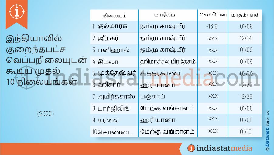 இந்தியாவில் குறைந்தபட்ச வெப்பநிலையுடன் கூடிய முதல் 10 நிலையங்கள் (2020)