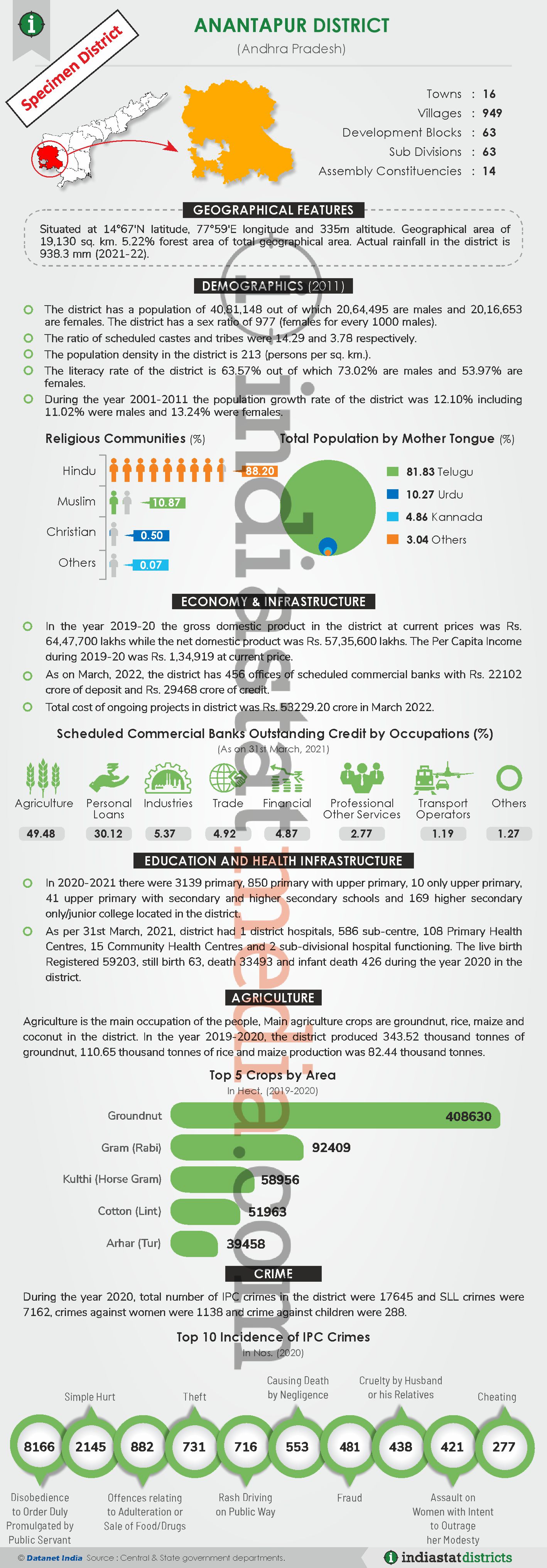 Know About the Guntur District of Andhra Pradesh (Updated on June, 2022)