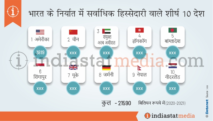 भारत के निर्यात में सर्वाधिक हिस्सेदारी वाले शीर्ष 10 देश (2020-2021)