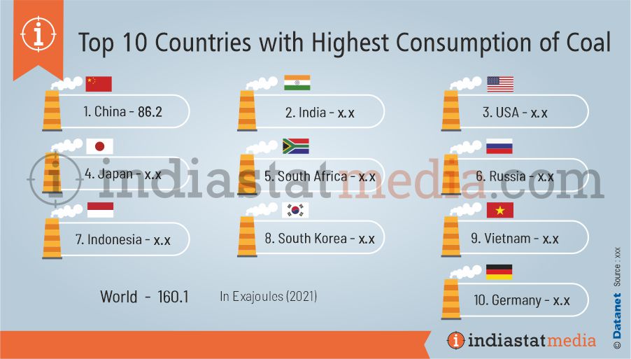Top 10 Countries with Highest Consumption of Coal in India (2021)