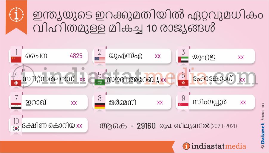 ഇന്ത്യയുടെ ഇറക്കുമതിയിൽ ഏറ്റവുമധികം വിഹിതമുള്ള മികച്ച 10 രാജ്യങ്ങൾ  (2020-2021)