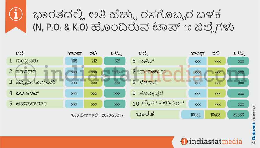 ಭಾರತದಲ್ಲಿ ಅತಿ ಹೆಚ್ಚು ರಸಗೊಬ್ಬರ ಬಳಕೆ (ಎನ್, ಪ2ಓ5 & ಕೆ) ಹೊಂದಿರುವ ಟಾಪ್ 10 ಜಿಲ್ಲೆಗಳು (2020-2021)