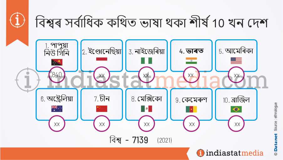 বিশ্বৰ সৰ্বাধিক কথিত ভাষা থকা শীৰ্ষ 10 খন দেশ (2021)