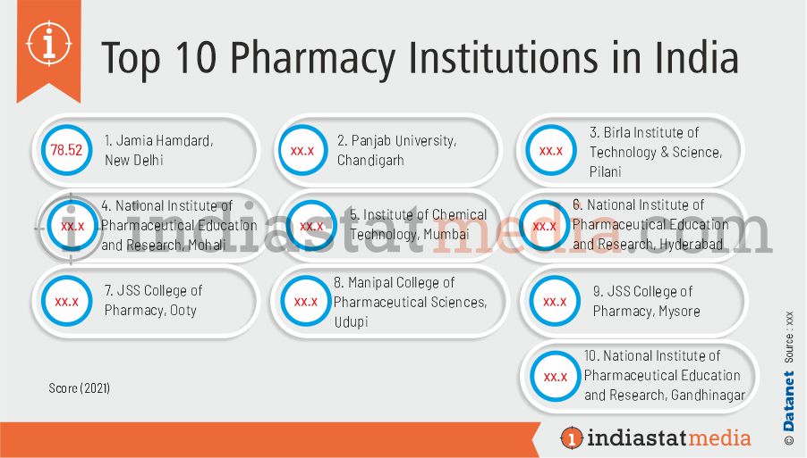 Top 10 Pharmacy Institutions in India (2021)