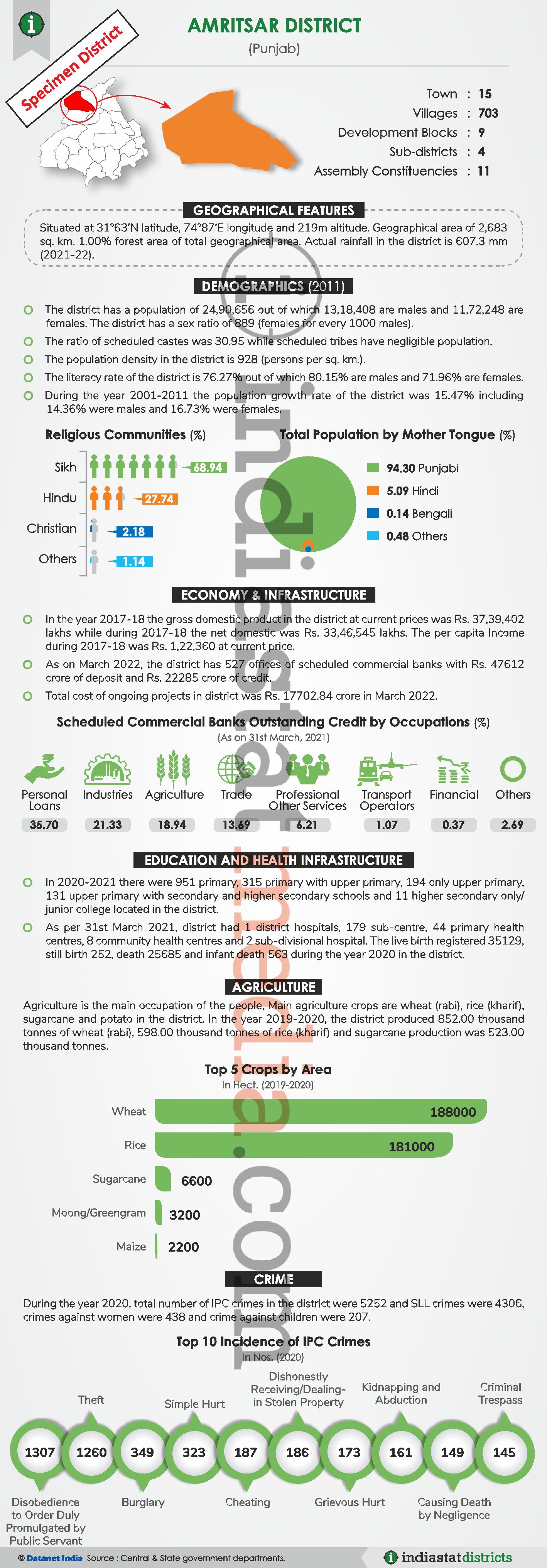 Know About the Barnala District of Punjab (Updated on June, 2022)