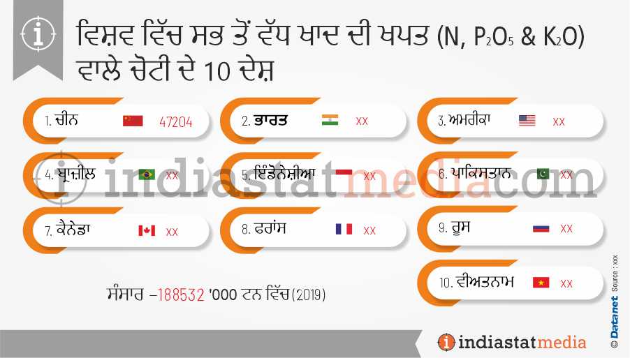 ਵਿਸ਼ਵ ਵਿੱਚ ਸਭ ਤੋਂ ਵੱਧ ਖਾਦ ਦੀ ਖਪਤ (ਐਨ, ਪੀ2ਓ5 ਅਤੇ ਕੇ) ਵਾਲੇ ਚੋਟੀ ਦੇ 10 ਦੇਸ਼ (2019)