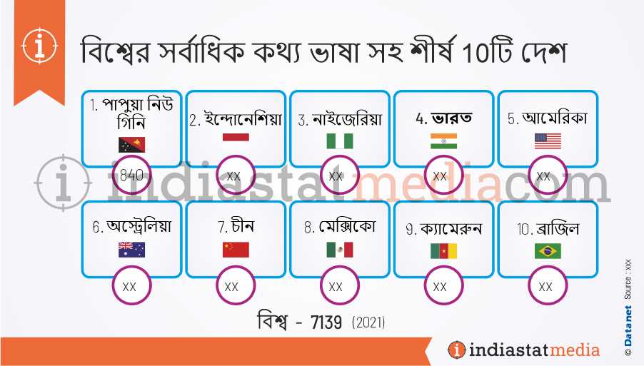 বিশ্বের সর্বাধিক কথ্য ভাষা সহ শীর্ষ 10টি দেশ (2021)