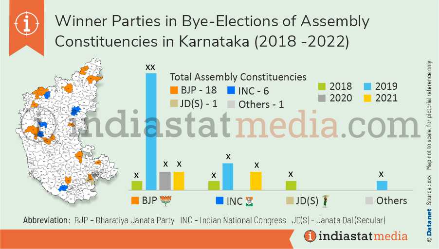 Winner Parties in Bye-Elections of Assembly Constituencies in Karnataka (2018 -2022)
