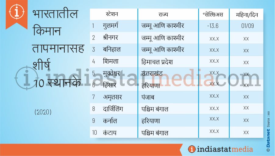 भारतातील किमान तापमानासह शीर्ष 10 स्थानके (2020)