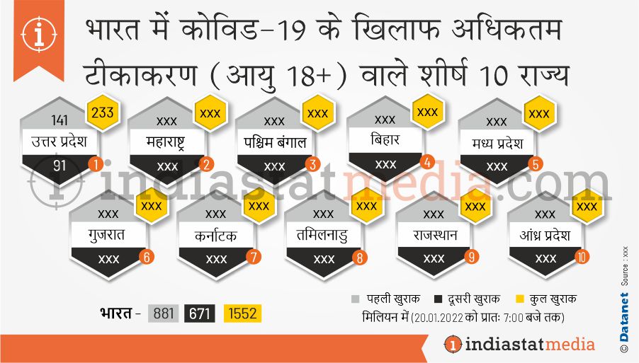 भारत में कोविड-19 के खिलाफ अधिकतम टीकाकरण (आयु 18+) वाले शीर्ष 10 राज्य (20.01.2022, सुबह 7.00 बजे तक)