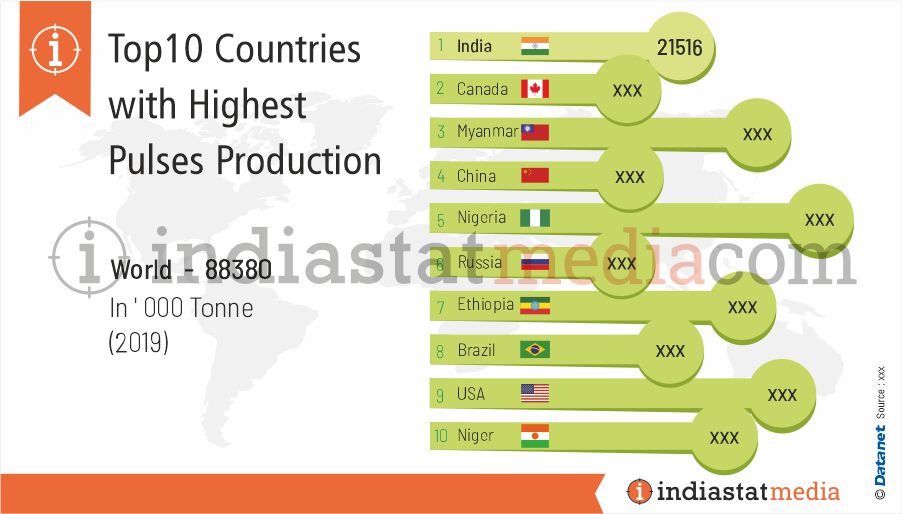 Top 10 Countries with Highest Pulses Production in the World (2019)