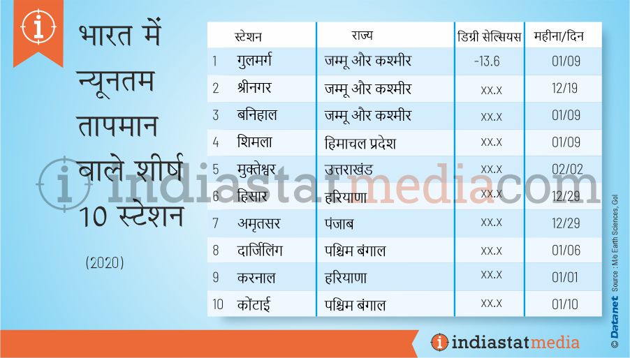 भारत में न्यूनतम तापमान वाले शीर्ष 10 स्टेशन (2020)