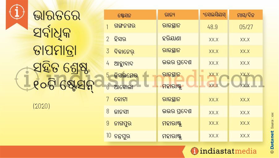 ଭାରତରେ ସର୍ବାଧିକ ତାପମାତ୍ରା ସହିତ ଶ୍ରେଷ୍ଠ ୧୦ଟି ଷ୍ଟେସନ୍ | (2020)