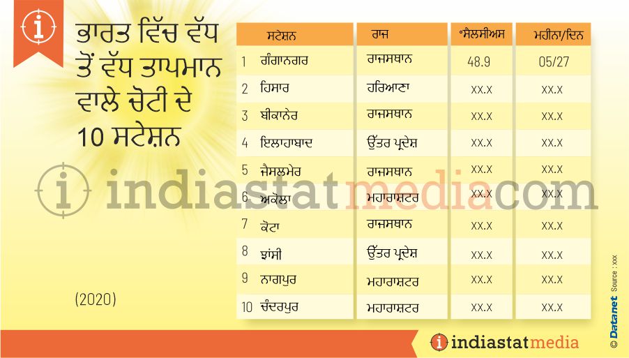 ਭਾਰਤ ਵਿੱਚ ਵੱਧ ਤੋਂ ਵੱਧ ਤਾਪਮਾਨ ਵਾਲੇ ਚੋਟੀ ਦੇ 10 ਸਟੇਸ਼ਨ (2020)