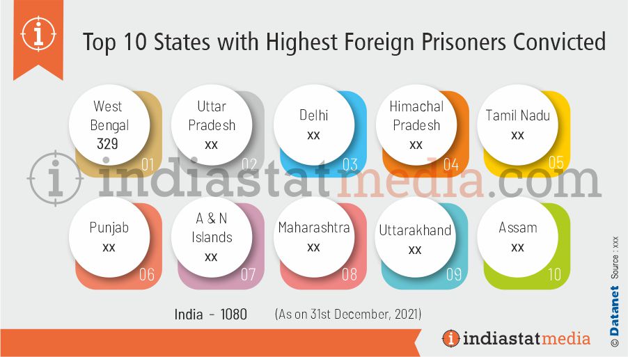 Top 10 States with Highest Foreign Prisoners Convicted in India (As on 31st December, 2021)