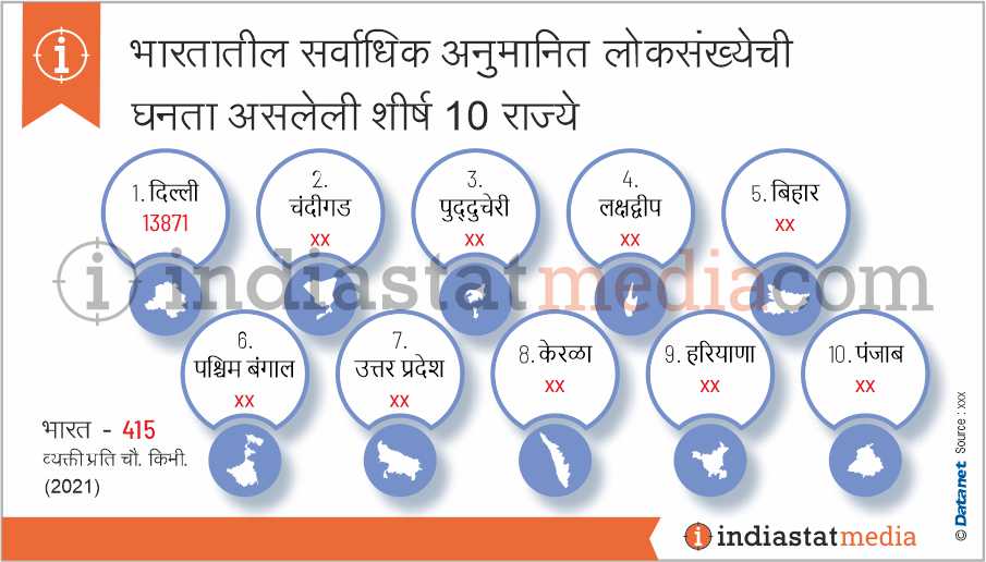 भारतातील सर्वाधिक अनुमानित लोकसंख्येची घनता असलेली शीर्ष 10 राज्ये (2021)