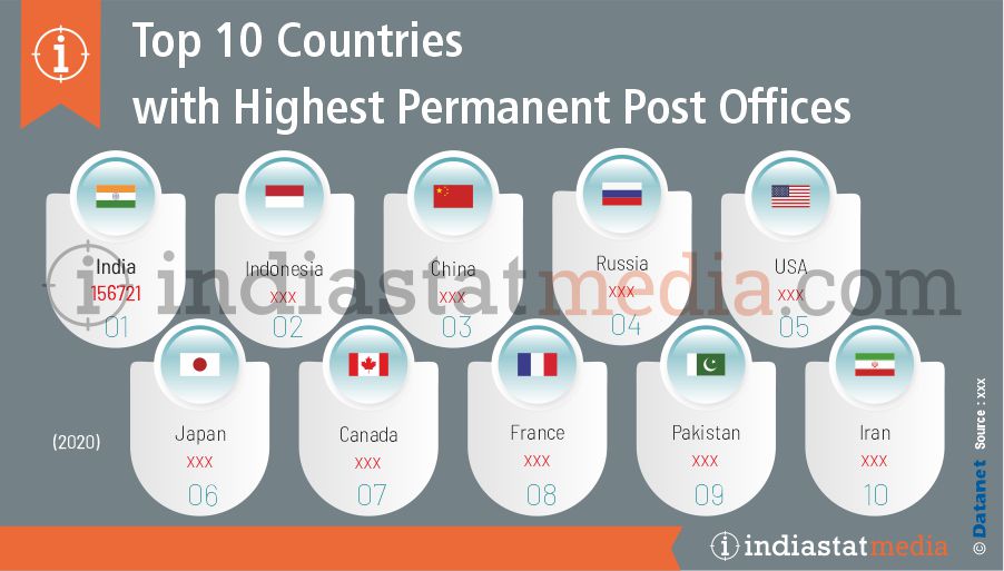 Top 10 Countries with Highest Permanent Post Offices (2020)