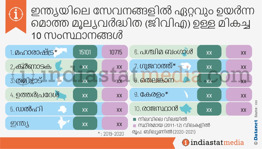 ഇന്ത്യയിലെ സേവനങ്ങളിൽ ഏറ്റവും ഉയർന്ന മൊത്ത മൂല്യവർദ്ധിത (ജി.വി.എ) ഉള്ള മികച്ച 10 സംസ്ഥാനങ്ങൾ (2020-2021)