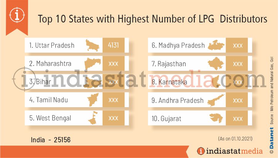 Top 10 States with Highest Number of LPG Distributors In India (As on 01.10.2021)