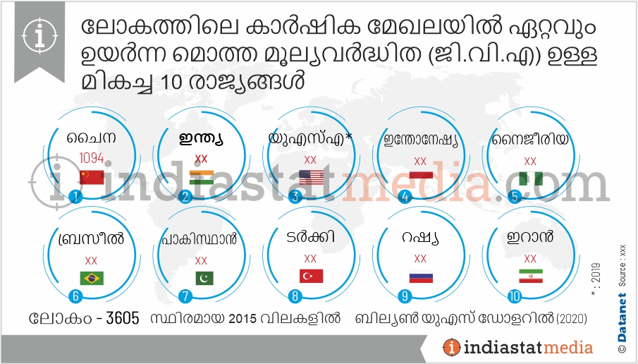 ലോകത്തിലെ കാർഷിക മേഖലയിൽ ഏറ്റവും ഉയർന്ന മൊത്ത മൂല്യവർദ്ധിത (ജി.വി.എ) ഉള്ള മികച്ച 10 രാജ്യങ്ങൾ  (2020)