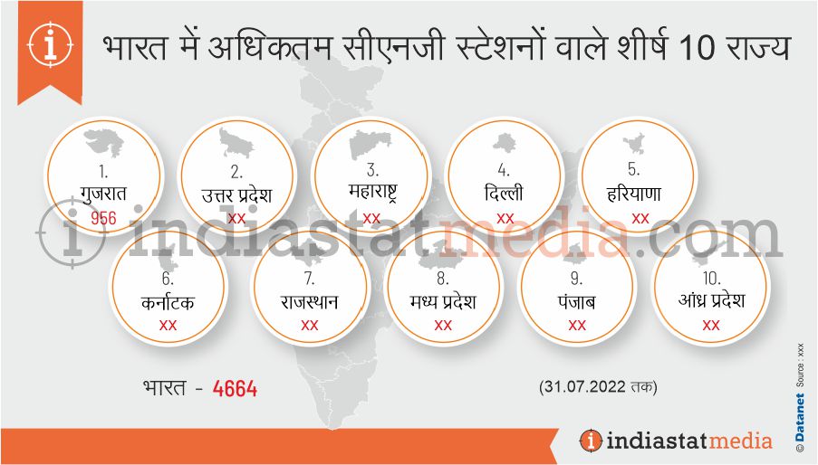 भारत में अधिकतम सीएनजी स्टेशनों वाले शीर्ष 10 राज्य (31.07.2022 तक)