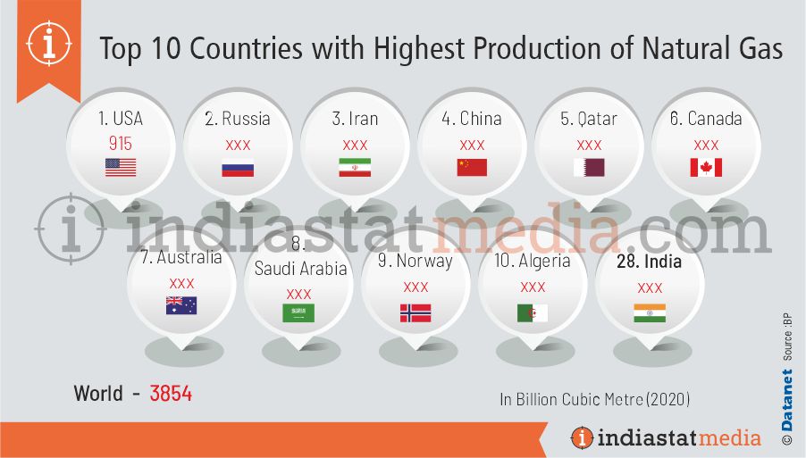 Top 10 Countries with Highest Production of Natural Gas (2020)