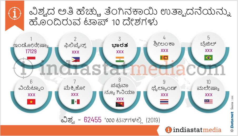 ವಿಶ್ವದ ಅತಿ ಹೆಚ್ಚು ತೆಂಗಿನಕಾಯಿ ಉತ್ಪಾದನೆಯನ್ನು ಹೊಂದಿರುವ ಟಾಪ್ 10 ದೇಶಗಳು (2019)