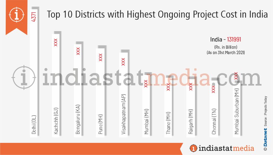 Top 10 Districts with Highest Ongoing Project Cost in India (As on 31st March 2021)