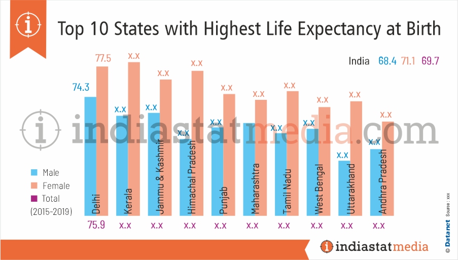 Top 10 States with Highest Life Expectancy at Birth in India (2015-2019)