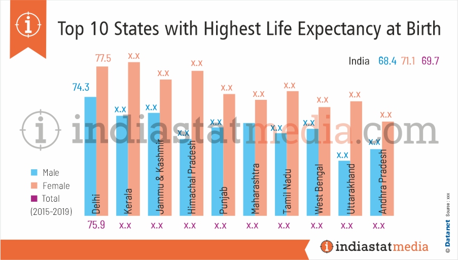 Top 10 States with Highest Life Expectancy at Birth in India (2015-2019)