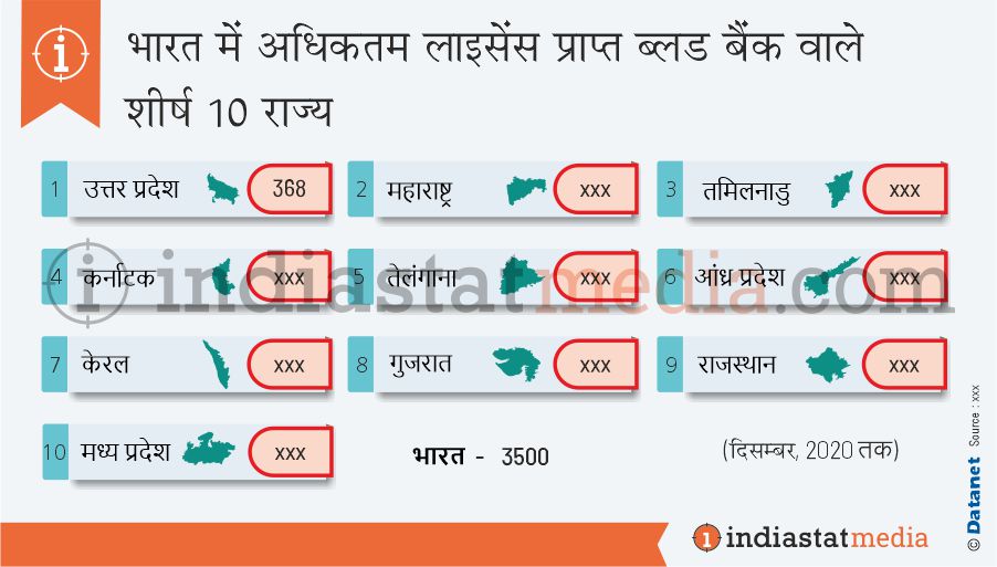 भारत में अधिकतम लाइसेंस प्राप्त ब्लड बैंक वाले शीर्ष 10 राज्य (दिसंबर, 2020 तक)