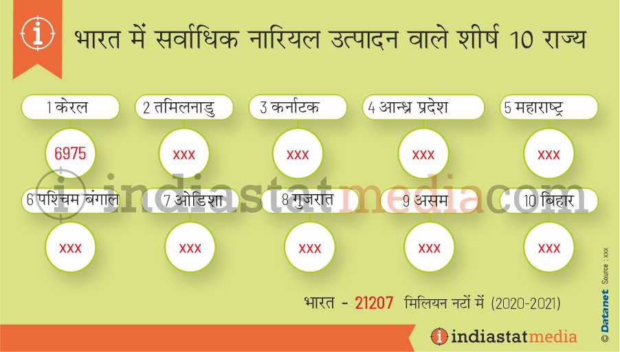 भारत में सर्वाधिक नारियल उत्पादन वाले शीर्ष 10 राज्य (2020-2021)