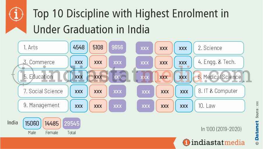 Top 10 Discipline with Highest Enrolment in Under Graduation in India (2019-2020)