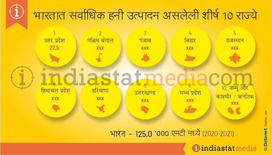 भारतात सर्वाधिक मध उत्पादन असलेली शीर्ष 10 राज्ये (2020-2021)