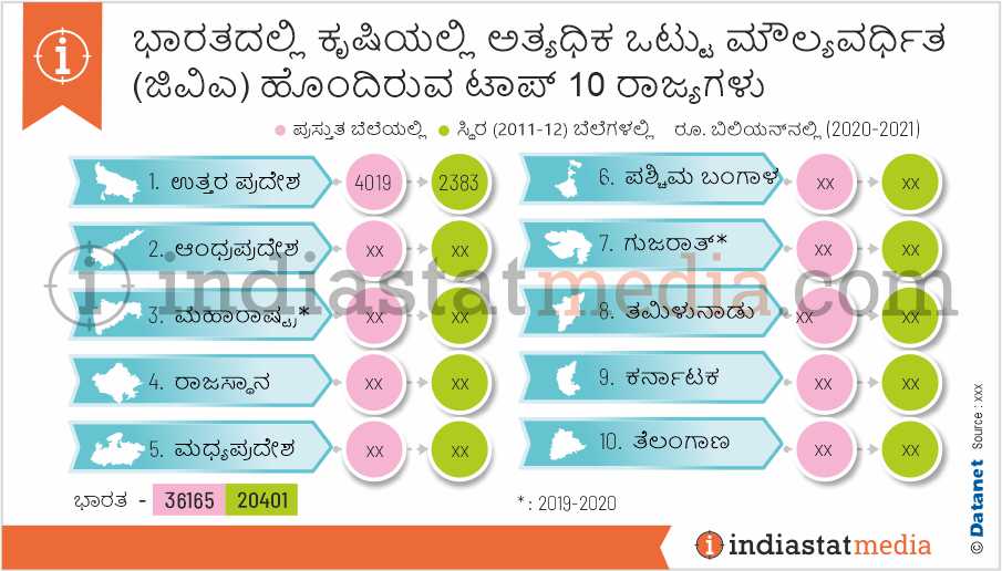 ಭಾರತದಲ್ಲಿ ಕೃಷಿಯಲ್ಲಿ ಅತ್ಯಧಿಕ ಒಟ್ಟು ಮೌಲ್ಯವರ್ಧಿತ (ಜಿವಿಎ) ಹೊಂದಿರುವ ಟಾಪ್ 10 ರಾಜ್ಯಗಳು  (2020-2021)