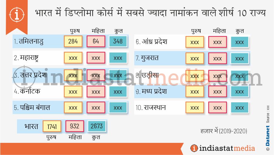 भारत में डिप्लोमा कोर्स में सबसे ज्यादा नामांकन वाले शीर्ष 10 राज्य (2019-2020)