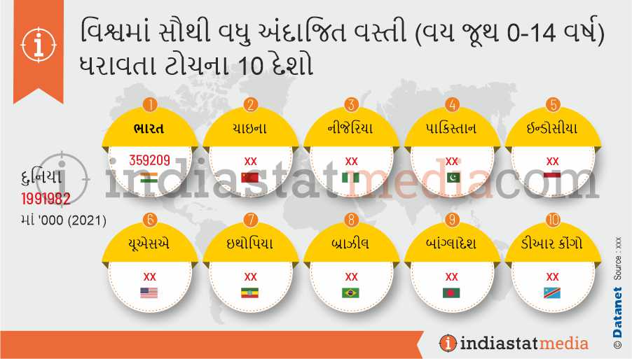 વિશ્વમાં સૌથી વધુ અંદાજિત વસ્તી (વય જૂથ 0-14 વર્ષ) ધરાવતા ટોચના 10 દેશો (2021)