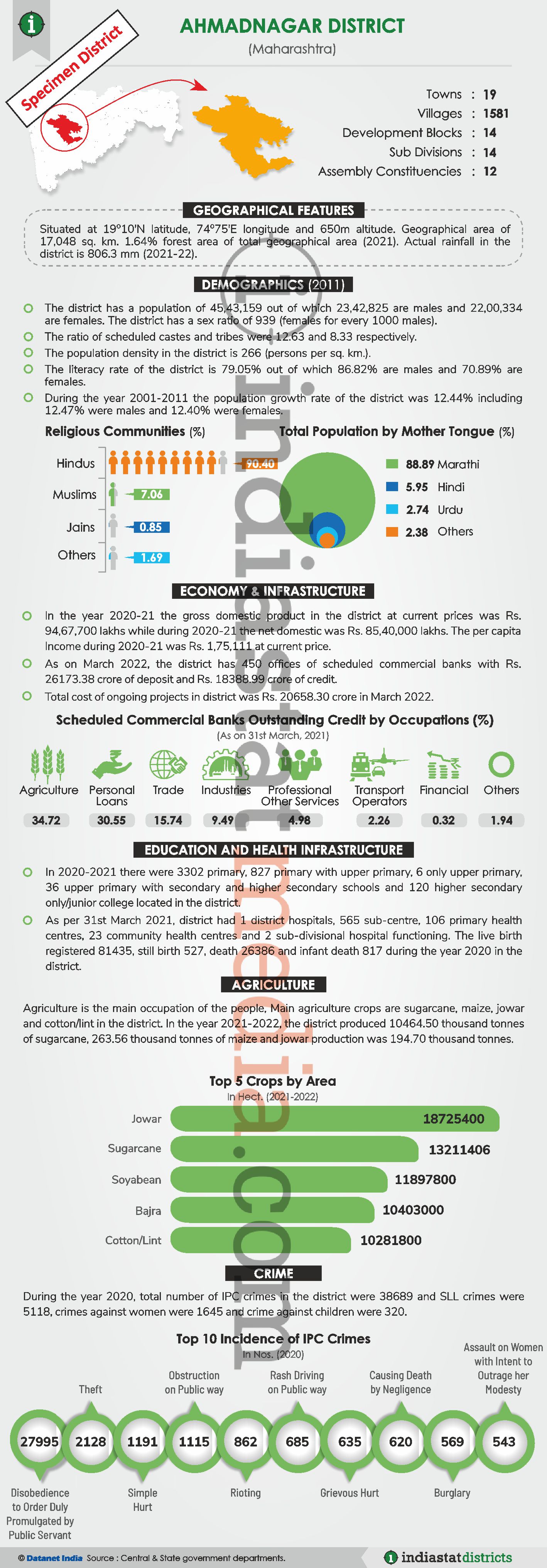 Know About the Nandurbar District of Maharashtra (Updated on June, 2022)