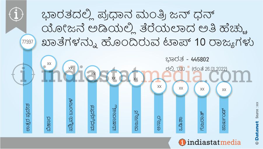 ಭಾರತದಲ್ಲಿ ಪ್ರಧಾನ ಮಂತ್ರಿ ಜನ್ ಧನ್ ಯೋಜನೆ ಅಡಿಯಲ್ಲಿ ತೆರೆಯಲಾದ ಅತಿ ಹೆಚ್ಚು ಖಾತೆಗಳನ್ನು ಹೊಂದಿರುವ ಟಾಪ್ 10 ರಾಜ್ಯಗಳು  (ರಂತೆ 26.01.2022)